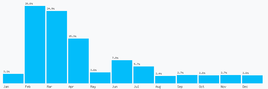 Number popularity chart 7874405646
