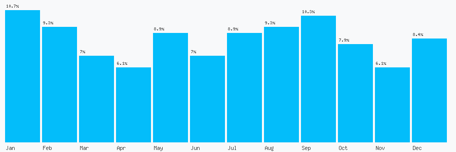 Number popularity chart 7917738000