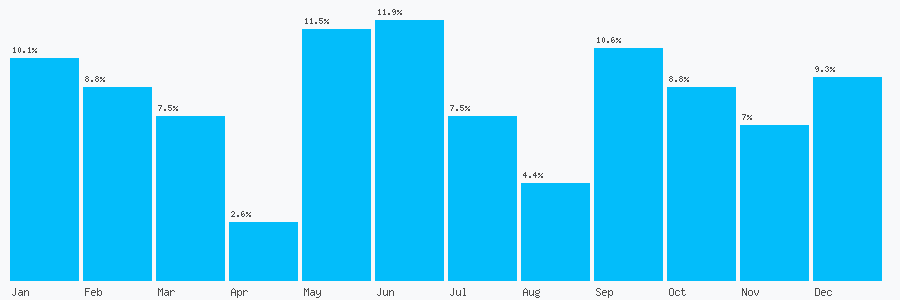 Number popularity chart 7852147156