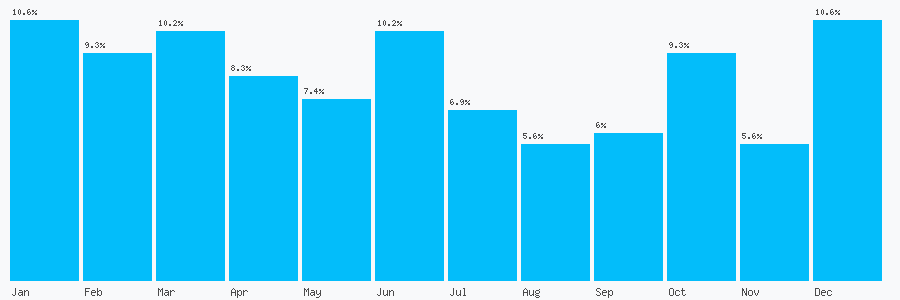 Number popularity chart 1643664310