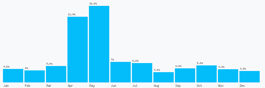 Number popularity chart 1732415860