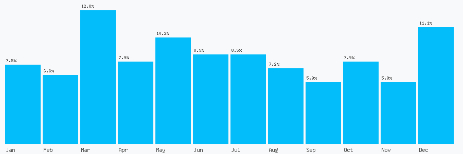 Number popularity chart 7500774366