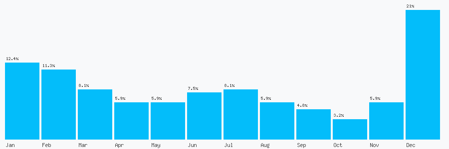 Number popularity chart 7434999541
