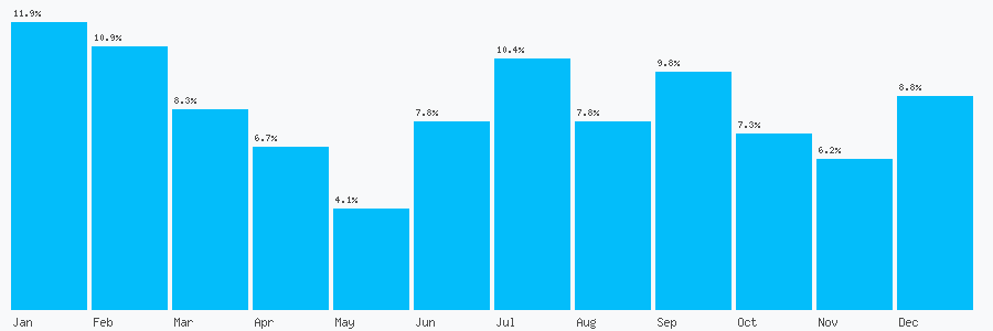 Number popularity chart 7548798322