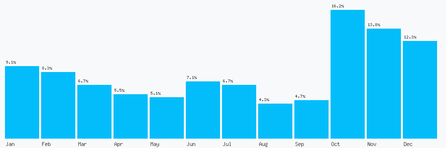 Number popularity chart 1606100629