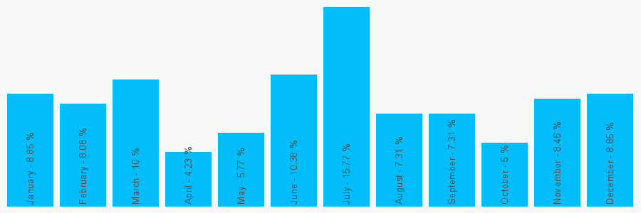 Number popularity chart 7834351809