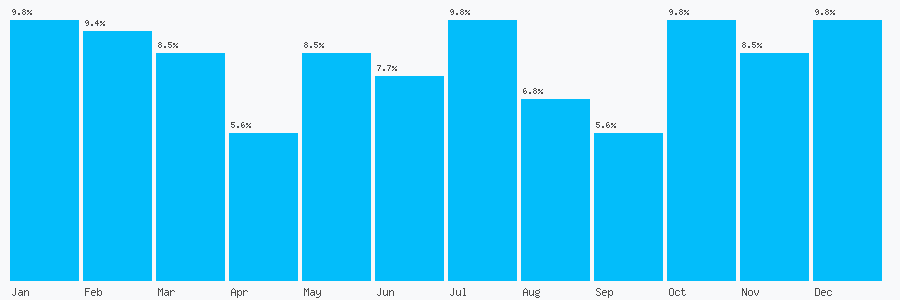 Number popularity chart 1684301410