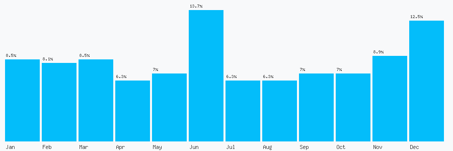 Number popularity chart 7886820769