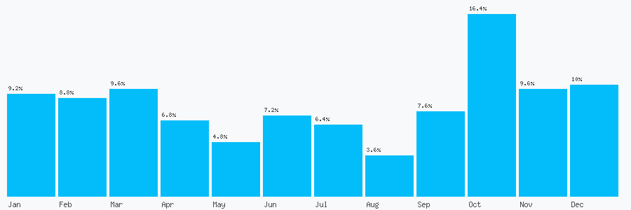 Number popularity chart 7904398220