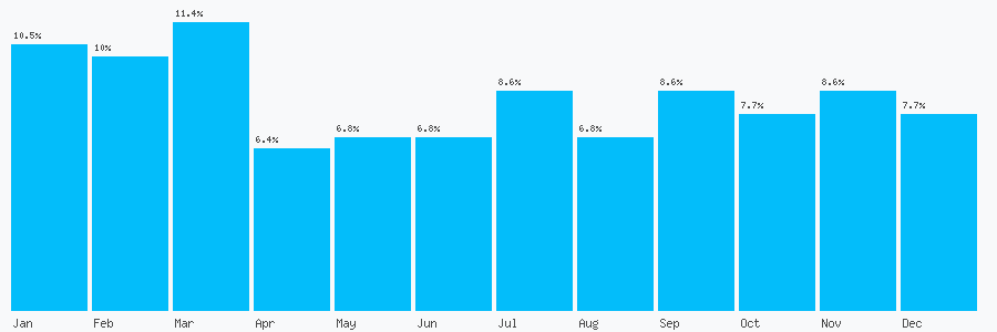 Number popularity chart 7749013232