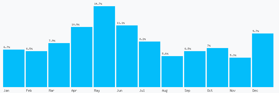 Number popularity chart 1387267070