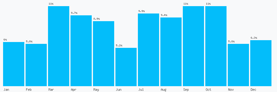 Number popularity chart 7984404507