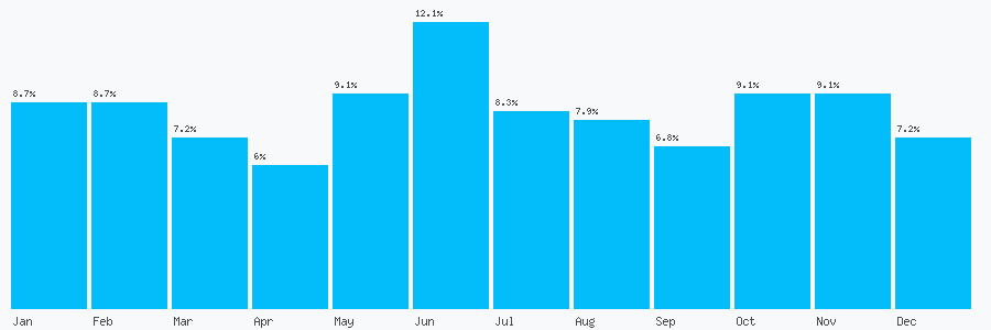 Number popularity chart 7596624696