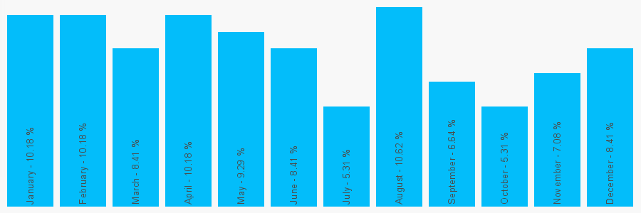 Number popularity chart 7557333286