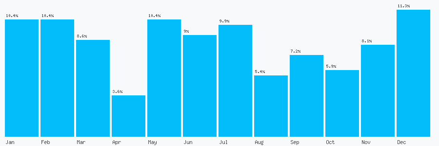 Number popularity chart 8454602552