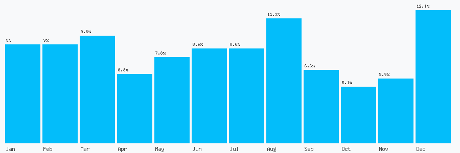 Number popularity chart 7976109261