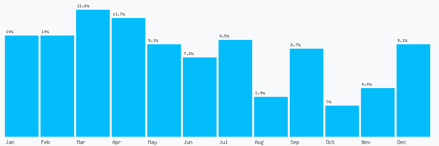 Number popularity chart 7884237722