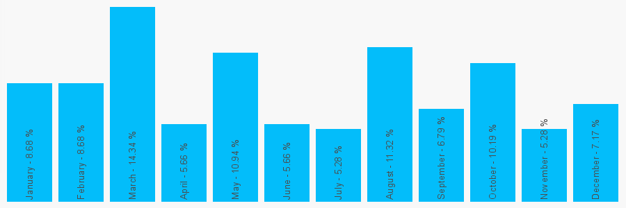 Number popularity chart 1204862222