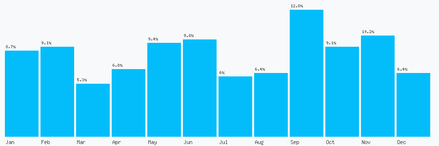 Number popularity chart 3457302111