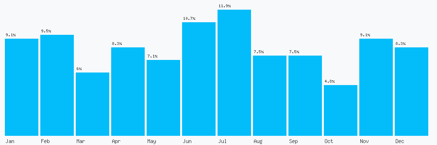 Number popularity chart 1539443873
