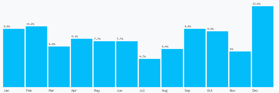 Number popularity chart 7974576442