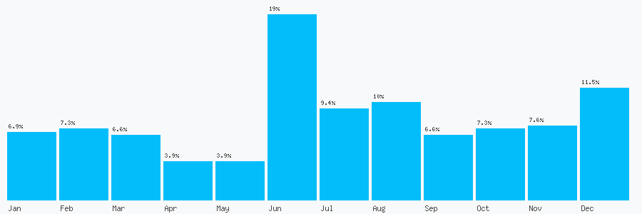 Number popularity chart 7468473427