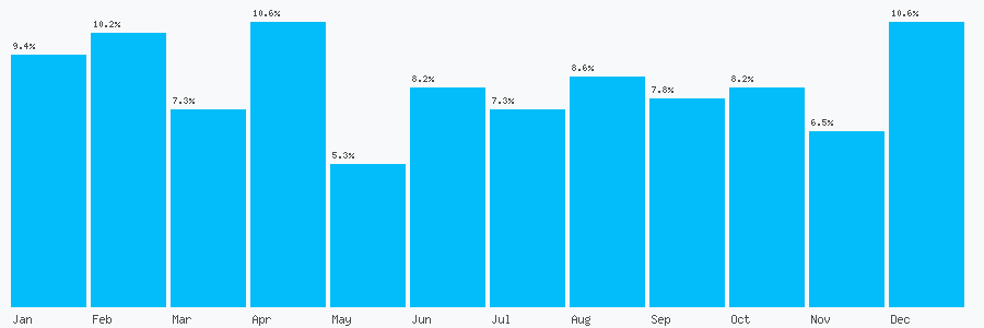 Number popularity chart 1305458775