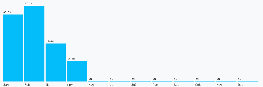 Number popularity chart 7537416300