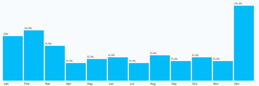 Number popularity chart 6686546544