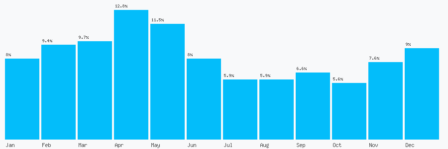 Number popularity chart 7734451876