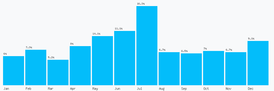 Number popularity chart 1905570285