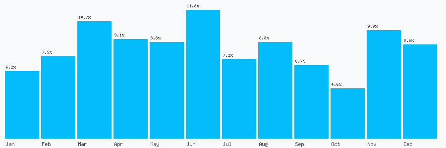 Number popularity chart 1482534233