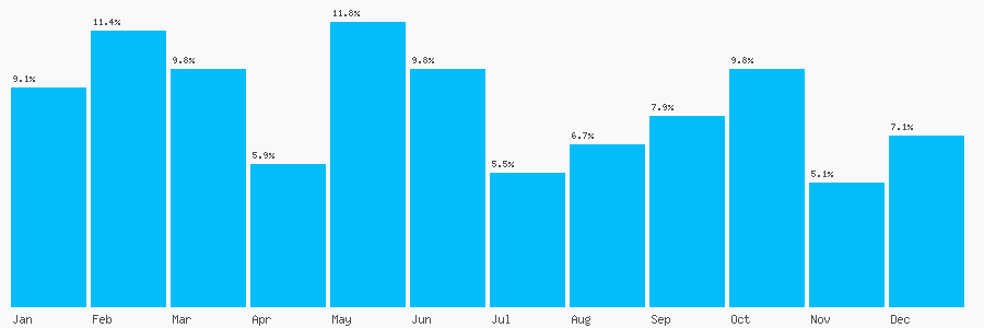 Number popularity chart 7747604855