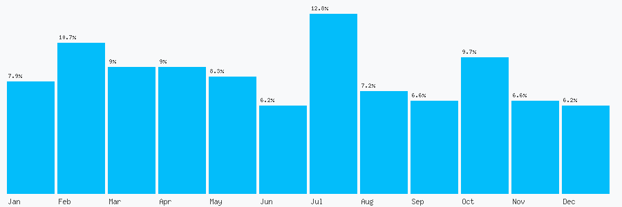 Number popularity chart 7821853944