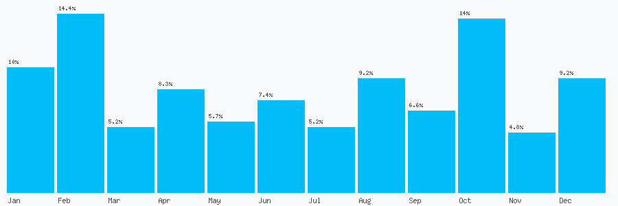 Number popularity chart 2088661238