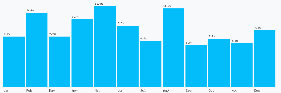 Number popularity chart 1134578948