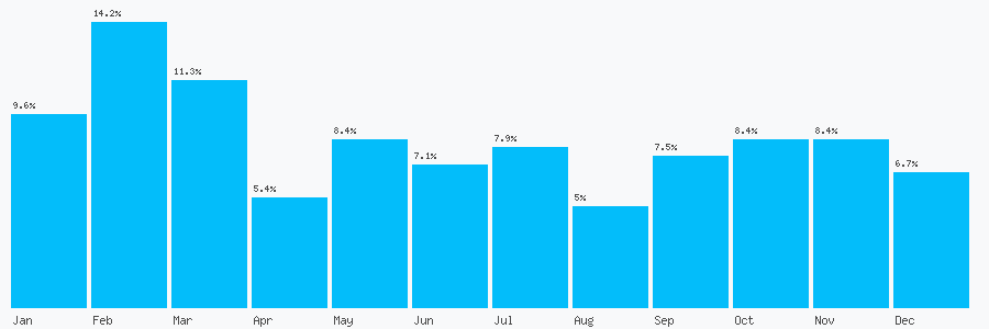 Number popularity chart 7980884336