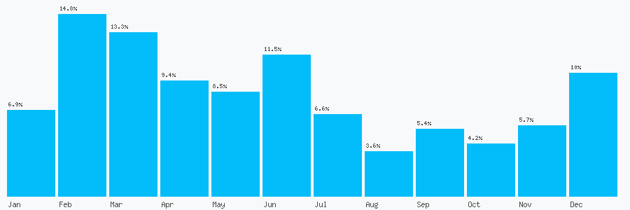 Number popularity chart 2034331159