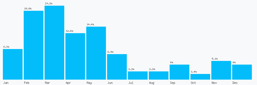 Number popularity chart 7537184393