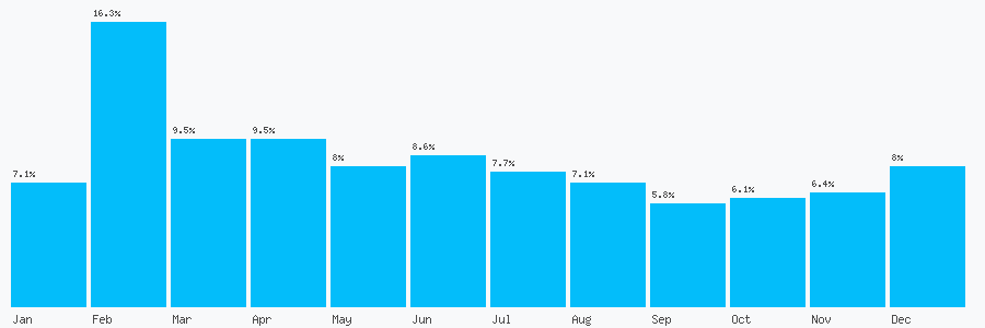 Number popularity chart 7800948657