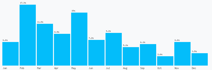 Number popularity chart 2076815670