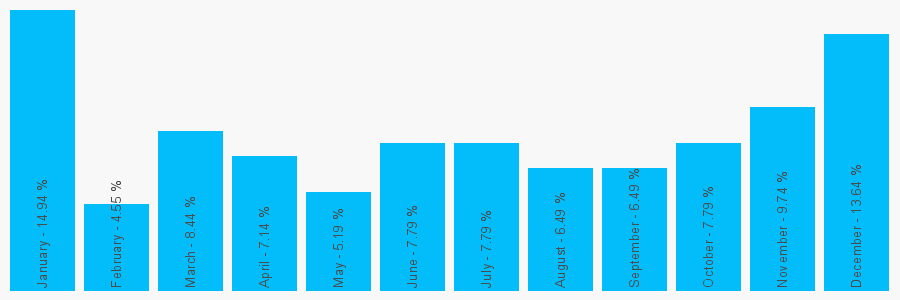 Number popularity chart 1477500450