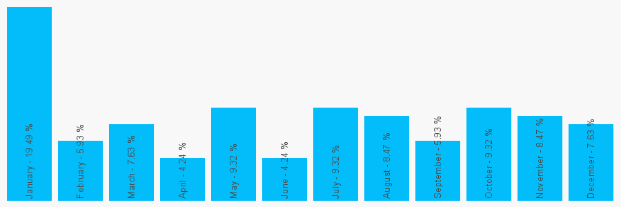 Number popularity chart 1492514466