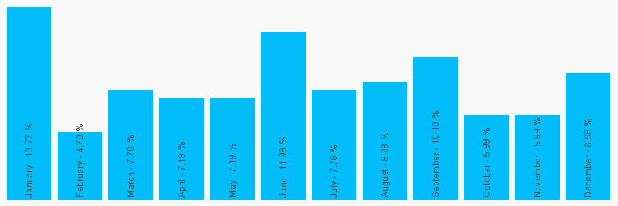 Number popularity chart 2077205202