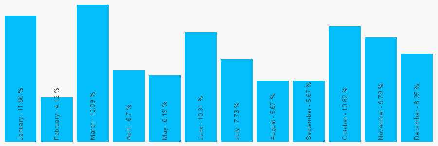 Number popularity chart 1890882678