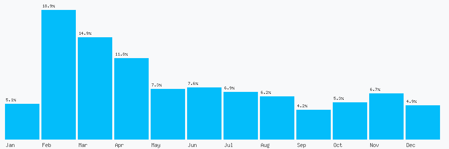 Number popularity chart 2039584259