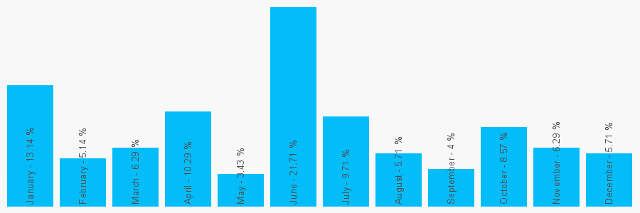 Number popularity chart 7904860008