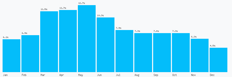 Number popularity chart 7510
