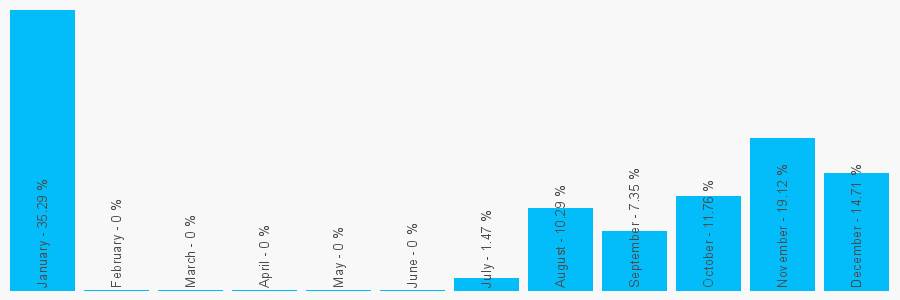 Number popularity chart 1524741210