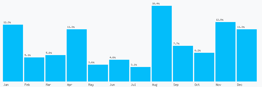 Number popularity chart 1634834874